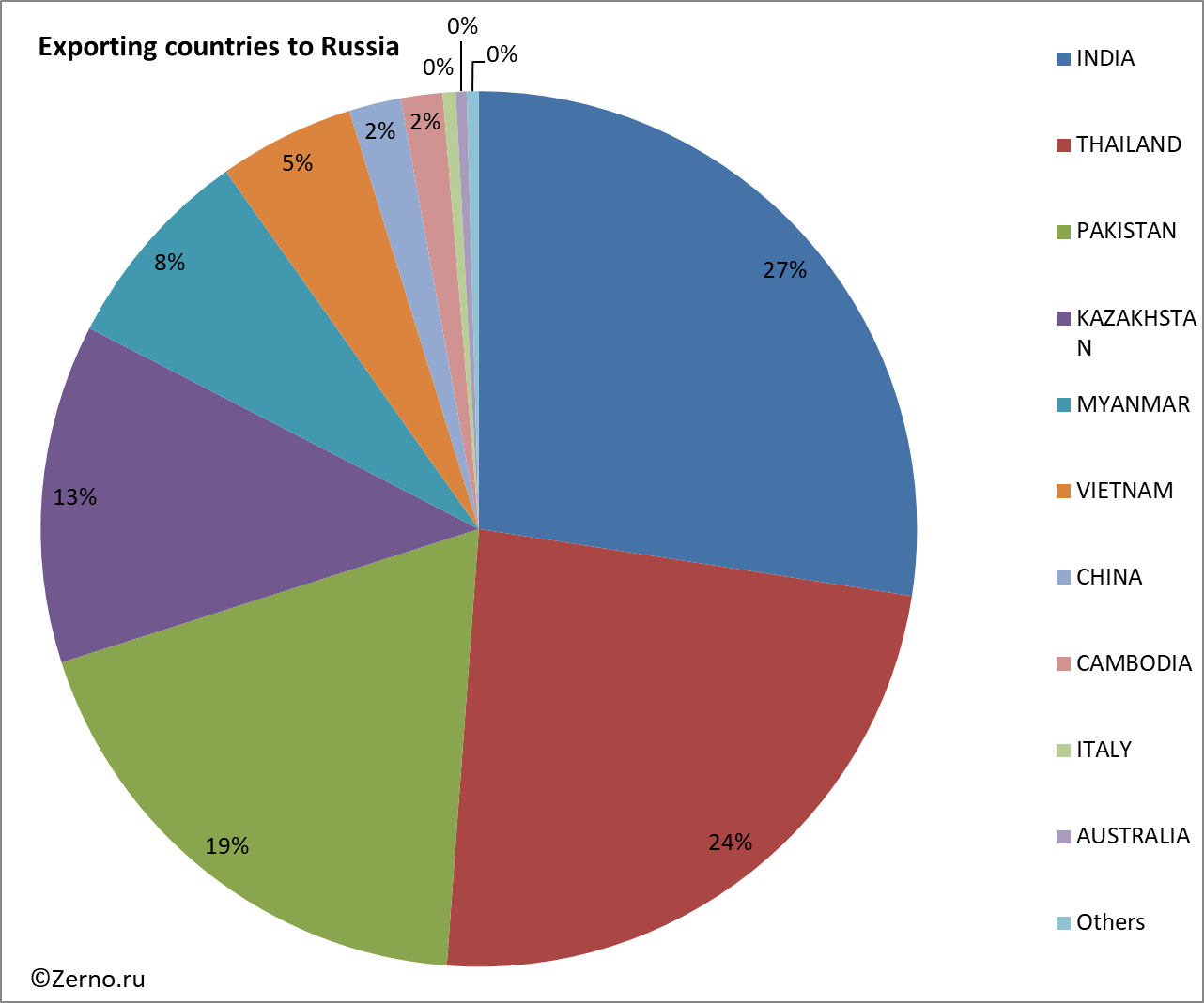 Exporting countries to Russia